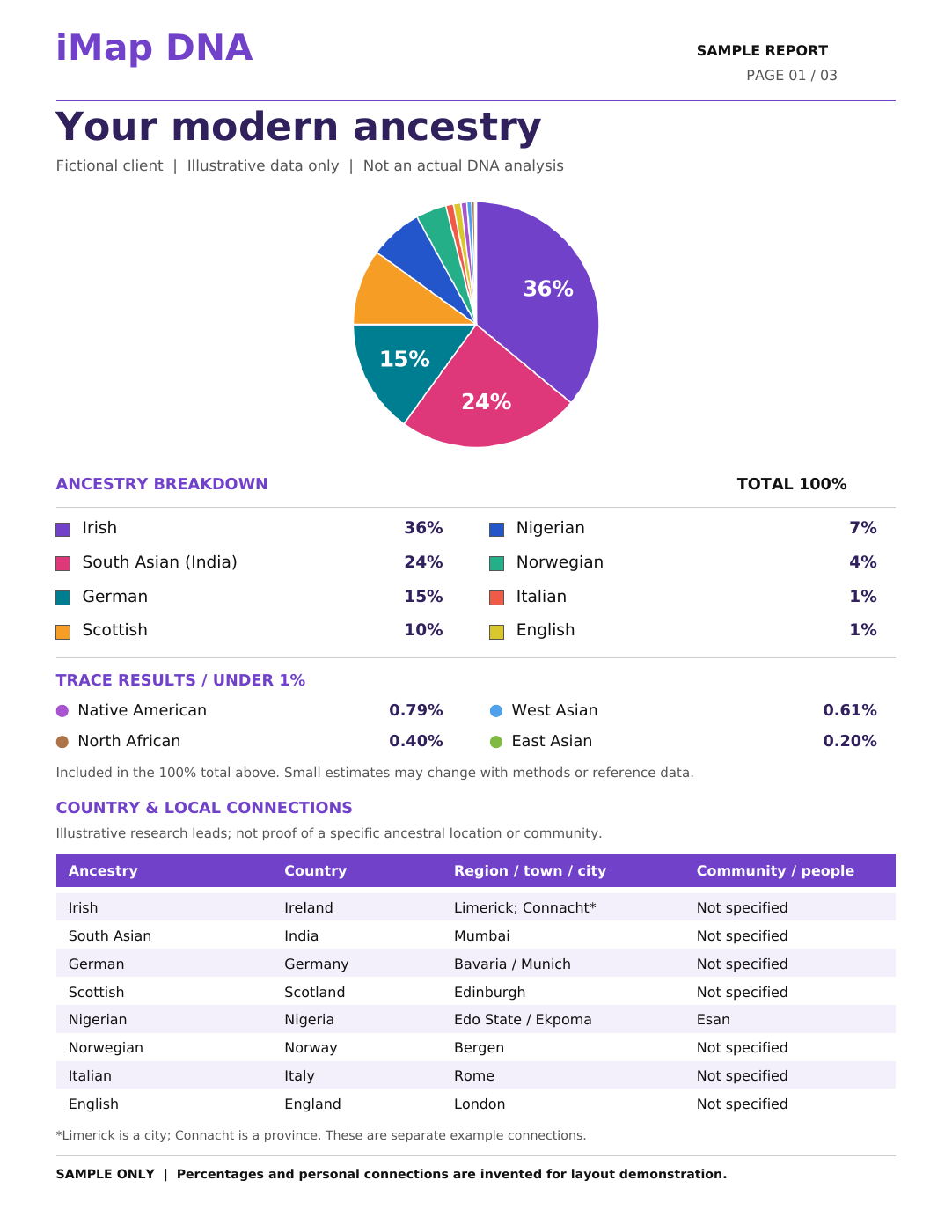 Sample modern ancestry page with a colorful pie chart, written percentages, trace estimates, and a table of example country and community connections.