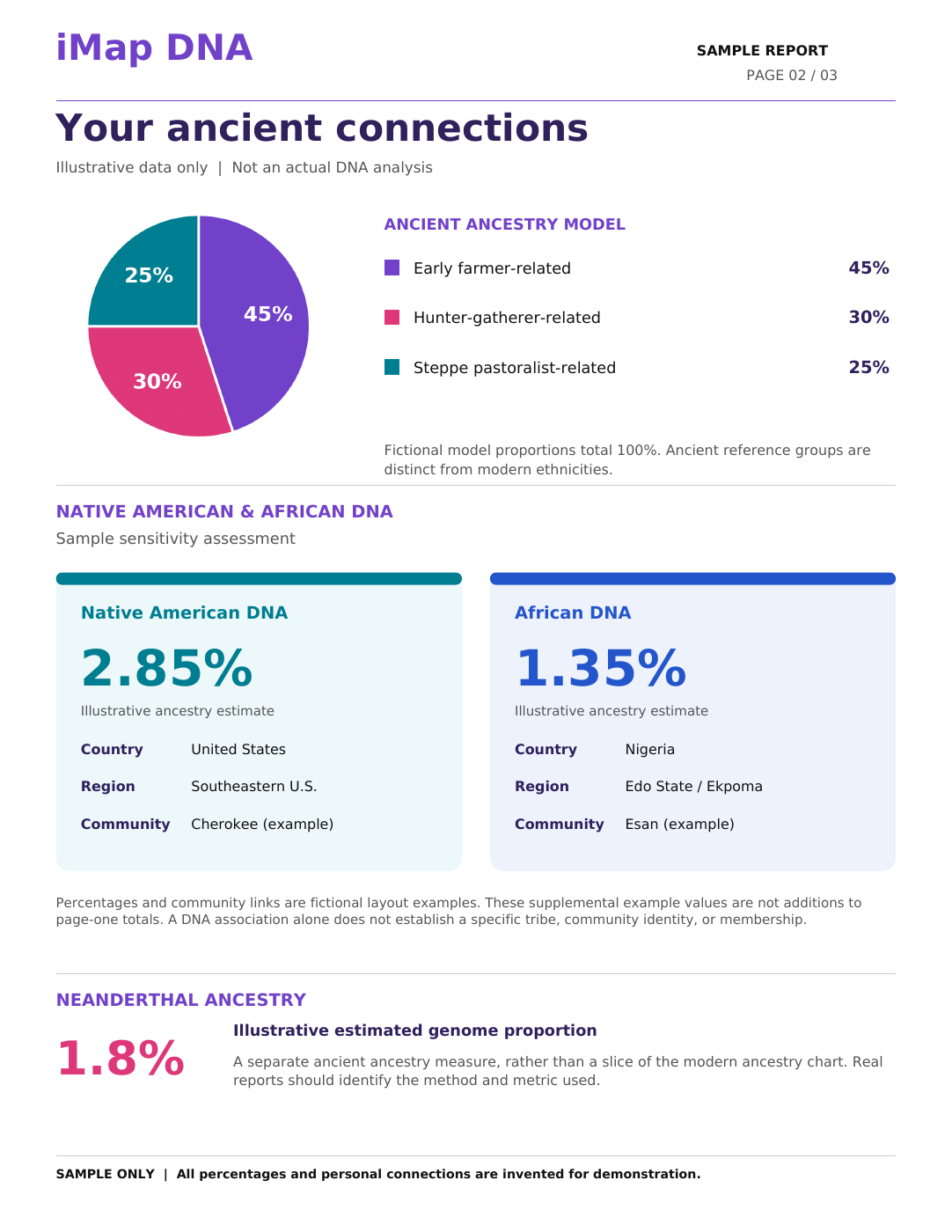Sample ancient ancestry page with a pie chart, Native American and African example assessment cards, and a separate Neanderthal ancestry section.